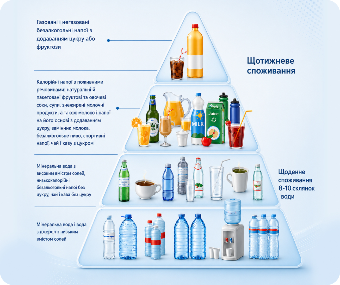 Піраміда напоїв за дослідженням Луїса Сьєрра-Майема